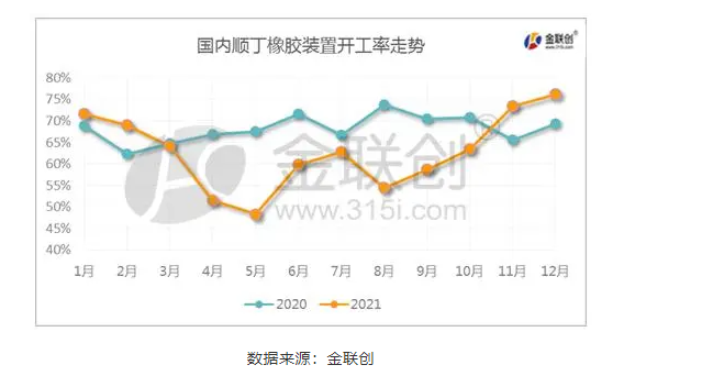 一、國(guó)內(nèi)順丁橡膠裝置開工率走勢(shì)