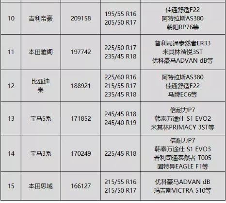 排行榜中存在部分改款車型,可能導致這些車型的輪胎規(guī)格和輪胎品牌已經(jīng)更換。 排行榜中存在部分改款車型,可能導致這些車型的輪胎規(guī)格和輪胎品牌已經(jīng)更換。