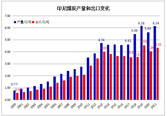 2021年印尼煤炭產量和出口變化 2021年印尼煤炭產量和出口變化