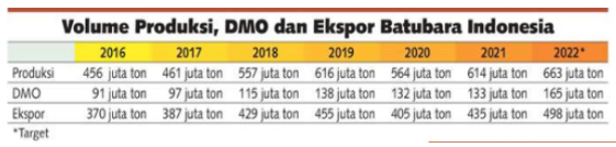 2022年印尼煤炭產量、DMO和出口目標 2022年印尼煤炭產量、DMO和出口目標