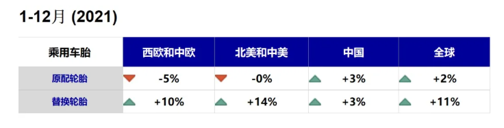 暴跌?2021年度全球各大市場輪胎銷量數(shù)據(jù)出爐 暴跌?2021年度全球各大市場輪胎銷量數(shù)據(jù)出爐