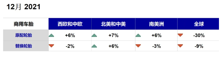 其他配套市場銷量6%以上增長的情況下,12月全球商用車胎原配市場出現(xiàn)了30%的下滑。 其他配套市場銷量6%以上增長的情況下,12月全球商用車胎原配市場出現(xiàn)了30%的下滑。