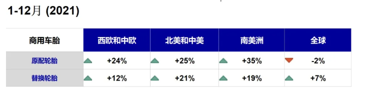 從全年的數(shù)據(jù)看,在強(qiáng)力度的經(jīng)濟(jì)刺激下,歐洲和美洲的商用車胎銷量大幅度增長 從全年的數(shù)據(jù)看,在強(qiáng)力度的經(jīng)濟(jì)刺激下,歐洲和美洲的商用車胎銷量大幅度增長