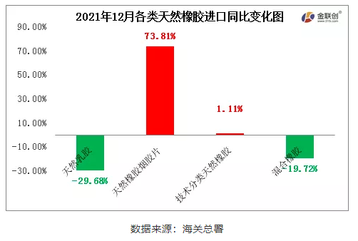 12月中國天然橡膠進口中，天然乳膠與混合橡膠進口同比下降，煙片膠與標準膠進口同比增加