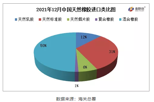中國2021年12月天然橡膠進口分類數據顯示，天然標膠進口占比31%