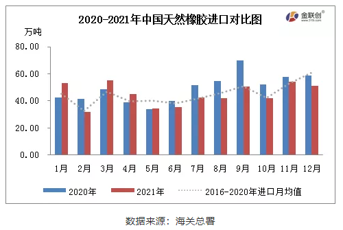 　2021年12月，中國天然橡膠(含乳膠、復合膠、混合膠)進口共計50.90萬噸，同比減少13.47%，環比減少6.38%