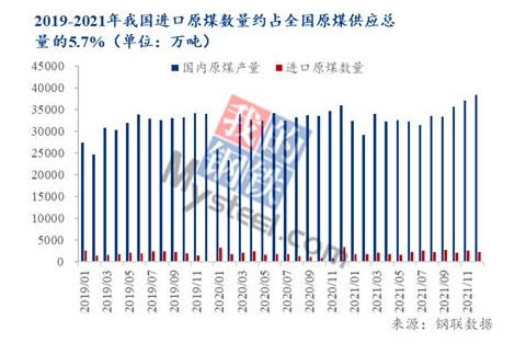 2019-2021我國(guó)原煤數(shù)量約占全國(guó)原煤供應(yīng)量的5.7% 2019-2021我國(guó)原煤數(shù)量約占全國(guó)原煤供應(yīng)量的5.7%