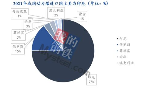 我國(guó)2021年的動(dòng)力煤進(jìn)口中,印尼是主要的進(jìn)口來(lái)源國(guó) 我國(guó)2021年的動(dòng)力煤進(jìn)口中,印尼是主要的進(jìn)口來(lái)源國(guó)