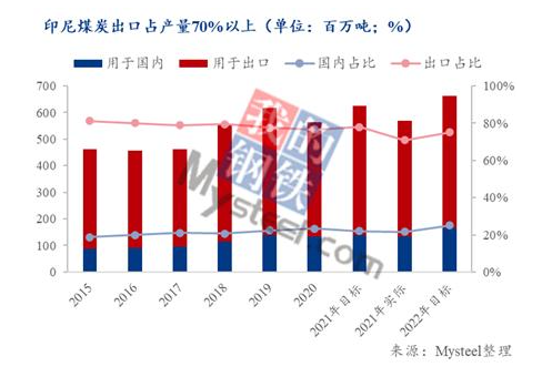 煤炭資源豐富的印尼也是世界主要的煤炭生產(chǎn)和出口國(guó) 煤炭資源豐富的印尼也是世界主要的煤炭生產(chǎn)和出口國(guó)