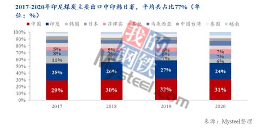 印尼煤炭出口中,中國(guó)、印度、韓國(guó)、日本和菲律賓等亞洲東南部國(guó)家和地區(qū)是主要去向 印尼煤炭出口中,中國(guó)、印度、韓國(guó)、日本和菲律賓等亞洲東南部國(guó)家和地區(qū)是主要去向