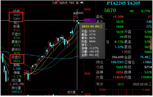 　成本支撐減弱，PTA期貨下跌。