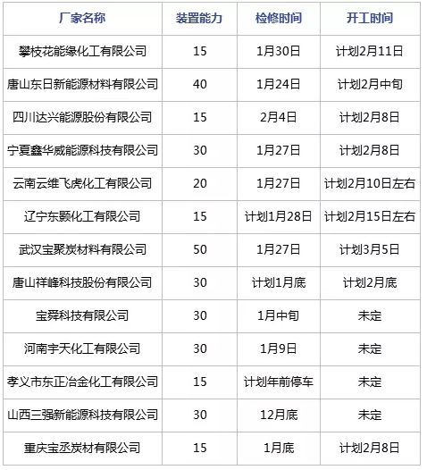 　春節期間煤焦油深加工裝置檢修匯總