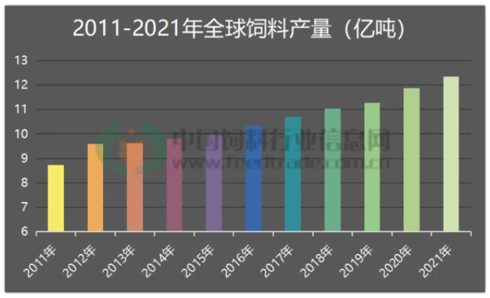 2021年全球飼料產(chǎn)量12.355億噸,中國(guó)仍第一,土耳其新躋身前十,阿根廷被擠出 2021年全球飼料產(chǎn)量12.355億噸,中國(guó)仍第一,土耳其新躋身前十,阿根廷被擠出