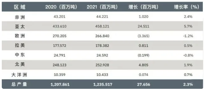 分地區(qū)來(lái)看 分地區(qū)來(lái)看
