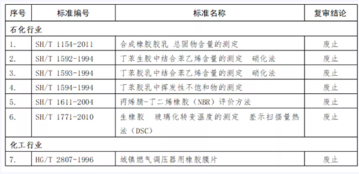 工信部發文，這些標準即日起廢止！