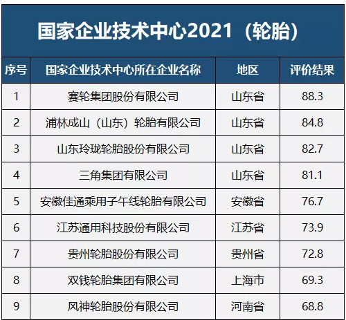 90分及以上評為優(yōu)秀;65分至90分(不含90分)之間評為良好,輪胎行業(yè)共有9家企業(yè)獲得“良好”評級。 90分及以上評為優(yōu)秀;65分至90分(不含90分)之間評為良好,輪胎行業(yè)共有9家企業(yè)獲得“良好”評級。