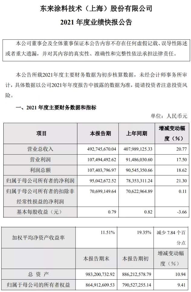 凈賺9504萬!營(yíng)收4.93億!東來涂料技術(shù)(上海)股份有限公司去年業(yè)績(jī)雙增超20% 凈賺9504萬!營(yíng)收4.93億!東來涂料技術(shù)(上海)股份有限公司去年業(yè)績(jī)雙增超20%
