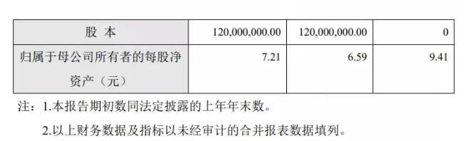 凈賺9504萬!營(yíng)收4.93億!東來涂料技術(shù)(上海)股份有限公司去年業(yè)績(jī)雙增超20% 凈賺9504萬!營(yíng)收4.93億!東來涂料技術(shù)(上海)股份有限公司去年業(yè)績(jī)雙增超20%