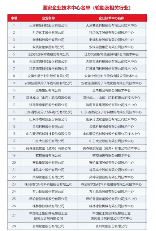 11家輪胎技術(shù)中心,獲國家級認(rèn)證 11家輪胎技術(shù)中心,獲國家級認(rèn)證