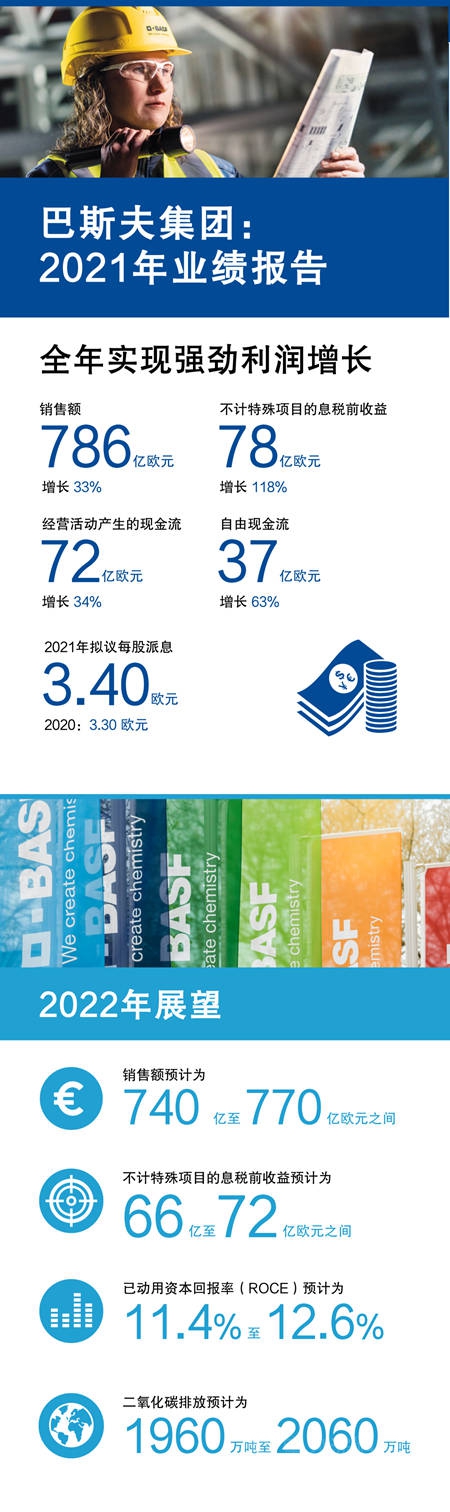 未來幾個月內(nèi)還將大幅提價!巴斯夫去年狂攬786億歐元!售價提升25% 未來幾個月內(nèi)還將大幅提價!巴斯夫去年狂攬786億歐元!售價提升25%