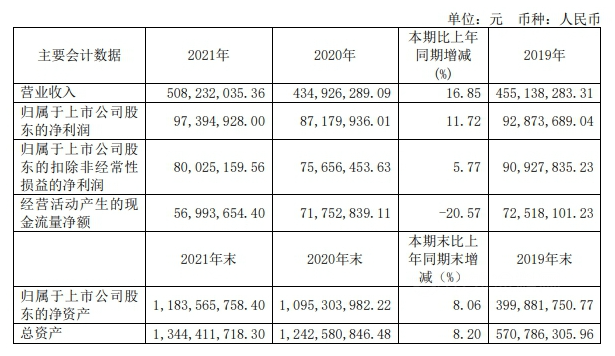 松井股份2021年實現營業收入50823.20萬元