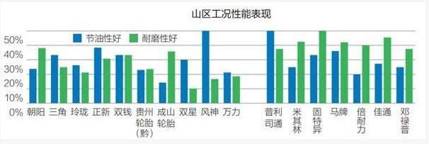 在山區(qū)工況下,國內(nèi)品牌中風(fēng)神、正新、三角、雙錢節(jié)油性表現(xiàn)較好; 在山區(qū)工況下,國內(nèi)品牌中風(fēng)神、正新、三角、雙錢節(jié)油性表現(xiàn)較好;