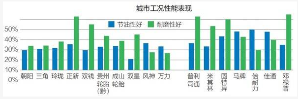 在城市工況下,國內(nèi)品牌風(fēng)神、正新、成山輪胎節(jié)油性能較好; 在城市工況下,國內(nèi)品牌風(fēng)神、正新、成山輪胎節(jié)油性能較好;