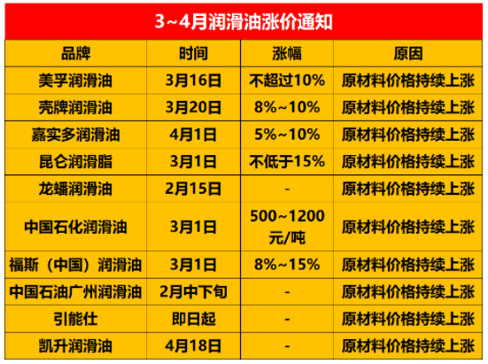 石油價格翻一番，潤滑油企業紛紛漲價