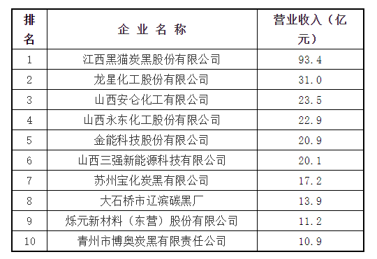 最新發布！2022年全國十大炭黑廠家名單