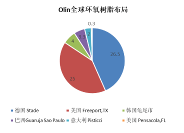 環(huán)氧開(kāi)工率太低，Olin直接暫停生產(chǎn)，環(huán)氧膠或?qū)⒐?yīng)短缺