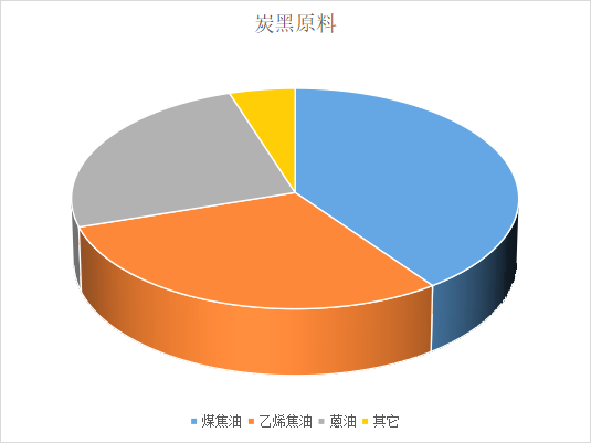 炭黑主要是由煤焦油、蒽油、乙烯焦油生產的