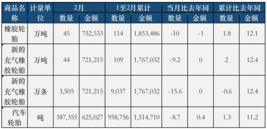 最新：輪胎出口內銷持續下滑，一季度跌慘！