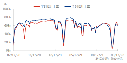 受到國內疫情管控，3月份輪胎廠開工率也不樂觀