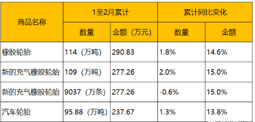 1月、2月輪胎最新出口數據