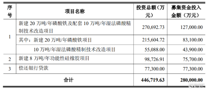 上市化工企業擬投資7.5億進軍硅橡膠領域
