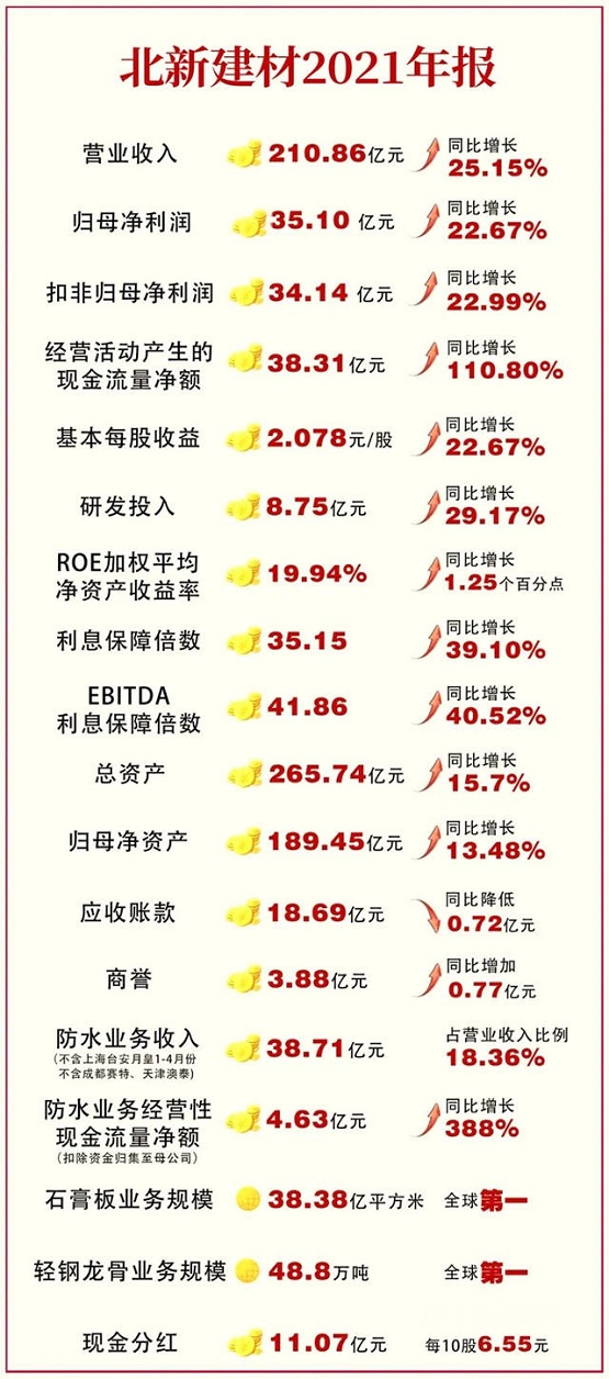 北新建材狂攬210.8億元！防水收入38.71億！2021年凈利潤34億元！