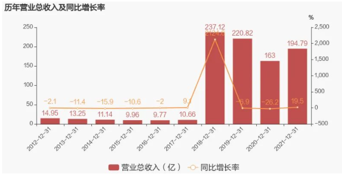 歷年?duì)I收對比 歷年?duì)I收對比