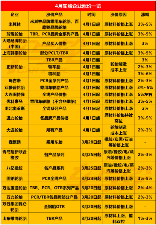 20家輪胎企業宣布在4月漲價 20家輪胎企業宣布在4月漲價