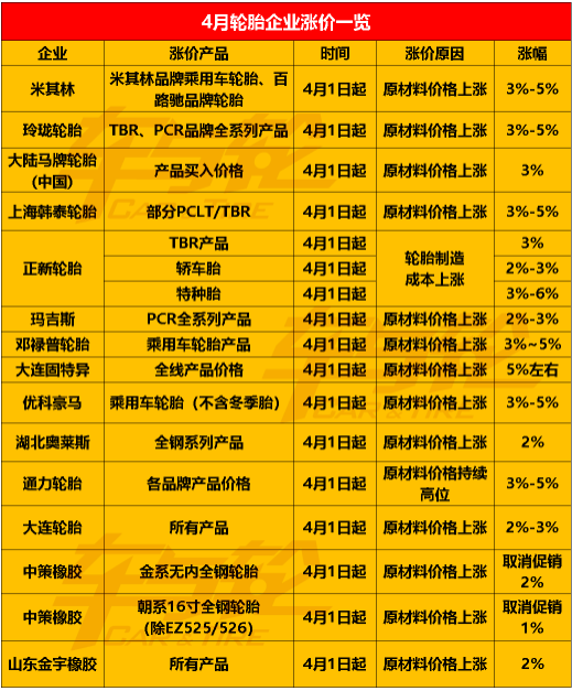 2022年第一季度即將結(jié)束,傳統(tǒng)的輪胎銷售季即將到來(lái) 2022年第一季度即將結(jié)束,傳統(tǒng)的輪胎銷售季即將到來(lái)