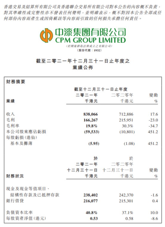 中漆集團(tuán)2021年收入8.38億港元,股東應(yīng)占虧損擴(kuò)大4.51倍 中漆集團(tuán)2021年收入8.38億港元,股東應(yīng)占虧損擴(kuò)大4.51倍