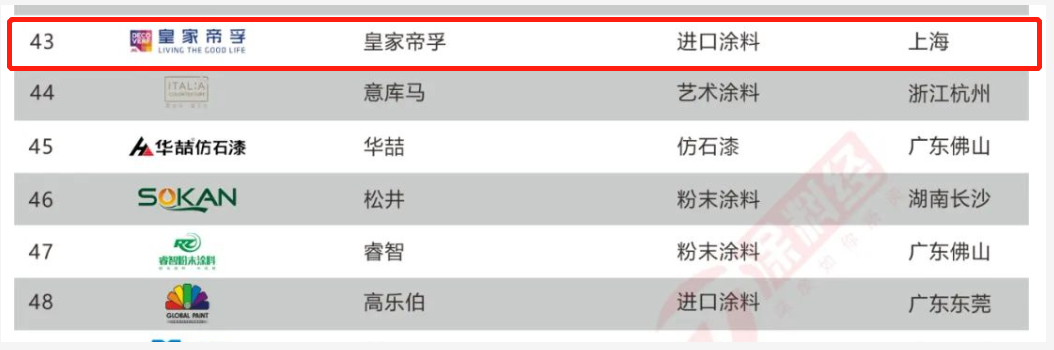 進口涂料賽道競爭激烈，皇家帝孚具備怎樣的發展“潛力”？