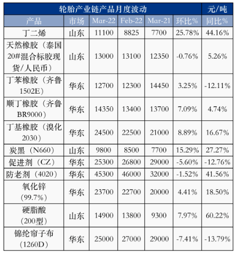 輪胎用主要原材料價格走勢圖 輪胎用主要原材料價格走勢圖