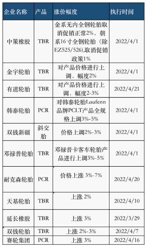 03、輪胎廠再掀漲價潮 03、輪胎廠再掀漲價潮