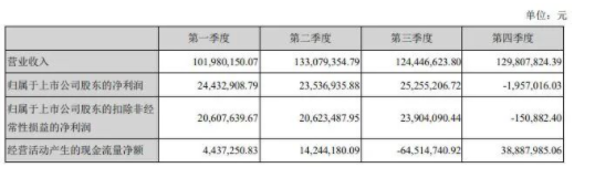 渝三峽A:2021年利潤(rùn)增長(zhǎng)喜人,但主要來(lái)自投資收益 渝三峽A:2021年利潤(rùn)增長(zhǎng)喜人,但主要來(lái)自投資收益