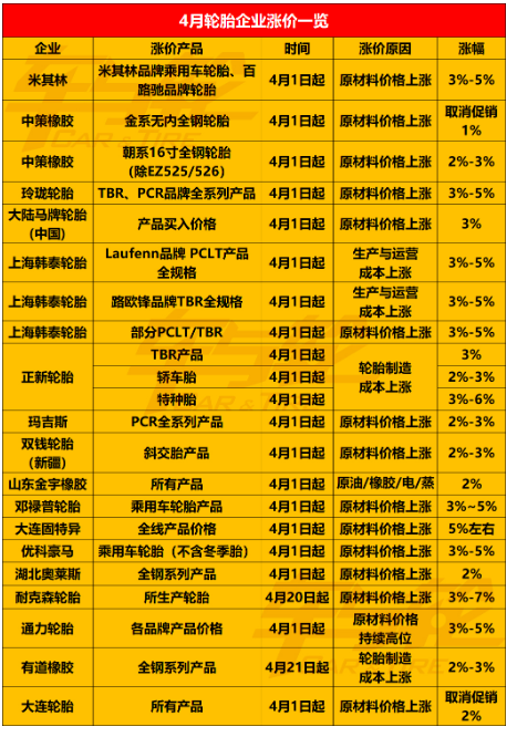 輪胎原材料價格及成本漲價，導致輪胎價格也在上漲