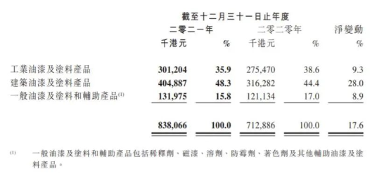 中漆集團的產品可大致分為工業(yè)油漆及涂料產品、建筑油漆及涂料產品 中漆集團的產品可大致分為工業(yè)油漆及涂料產品、建筑油漆及涂料產品