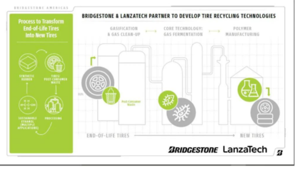LanzaTech 首席執行官 Jennifer Holmgren 博士表示："LanzaTech 和普利司通將共同解決一些世界難題。我們已經證明，我們可以將不可回收、未分類的城市固體廢物轉化為乙醇，然后生產為日常生活中使用的產品。通過與普利司通合作，我們將開發使用輪胎制造輪胎的循環路徑。"