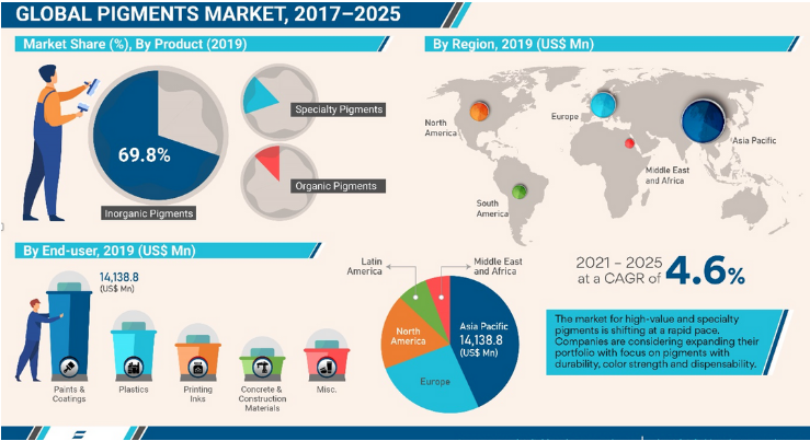 全球顏料市場 2025 年市場將達(dá)到 400 億美元 全球顏料市場 2025 年市場將達(dá)到 400 億美元
