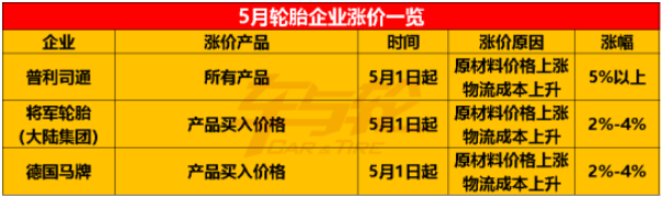 中策橡膠、德國馬牌、普利司通、通用股份、建新輪胎等紛紛宣布5月漲價(jià)。 中策橡膠、德國馬牌、普利司通、通用股份、建新輪胎等紛紛宣布5月漲價(jià)。