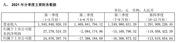 2021全年四個季度，風神輪胎營業收入每況愈下